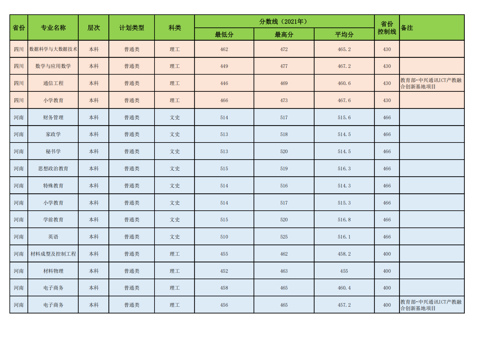 昌吉学院2021年普通本专科各专业录取分数线