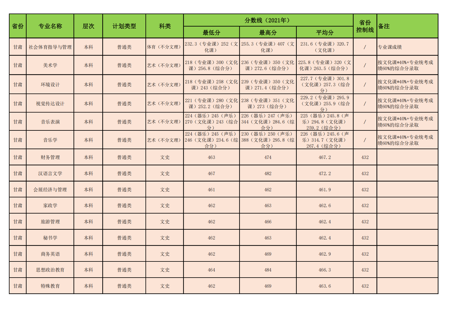 昌吉学院2021年普通本专科各专业录取分数线