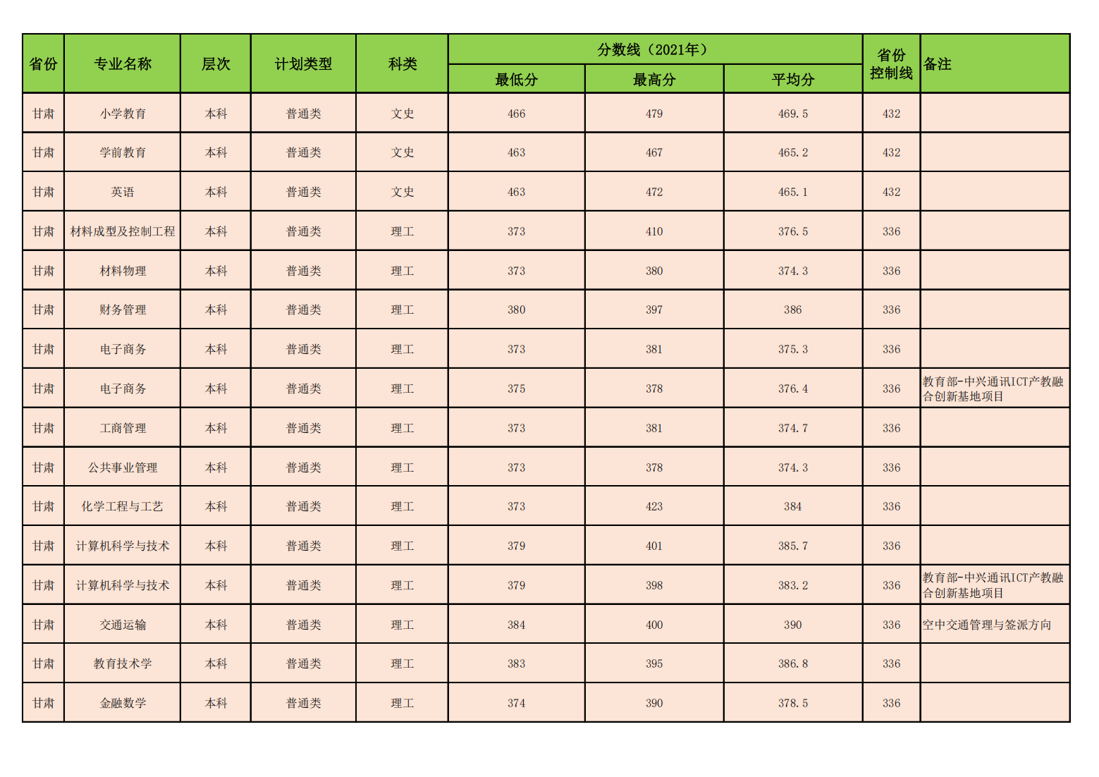 昌吉学院2021年普通本专科各专业录取分数线