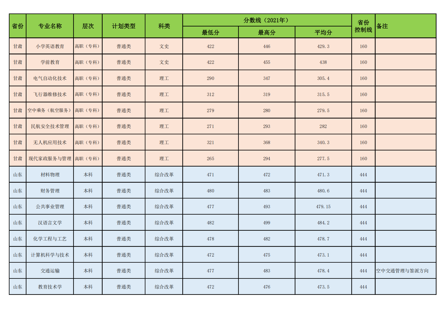 昌吉学院2021年普通本专科各专业录取分数线