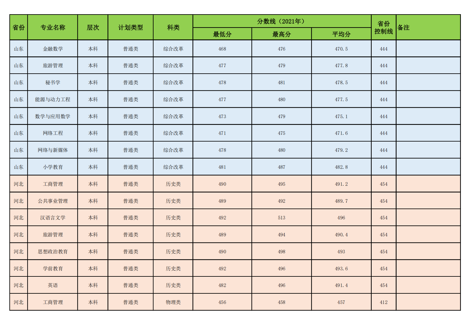 昌吉学院2021年普通本专科各专业录取分数线