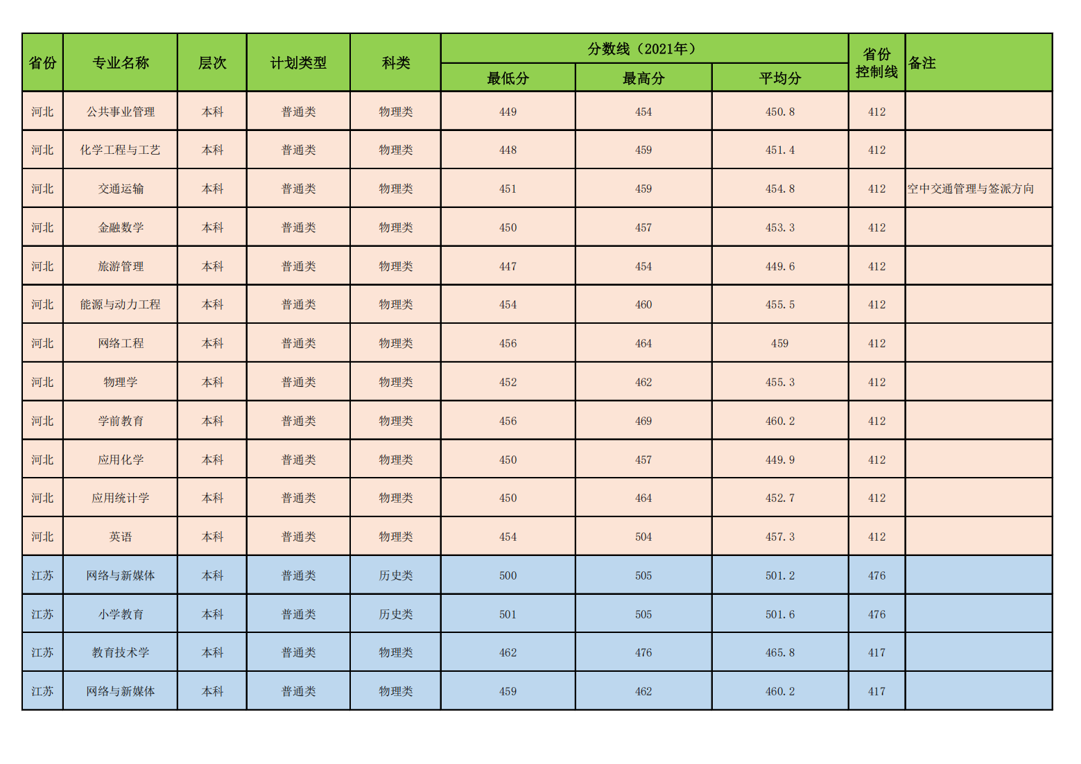 昌吉学院2021年普通本专科各专业录取分数线