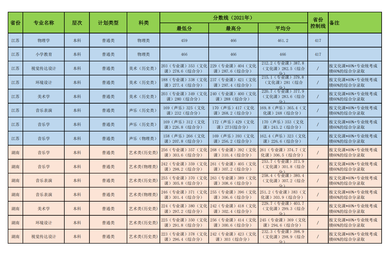 昌吉学院2021年普通本专科各专业录取分数线