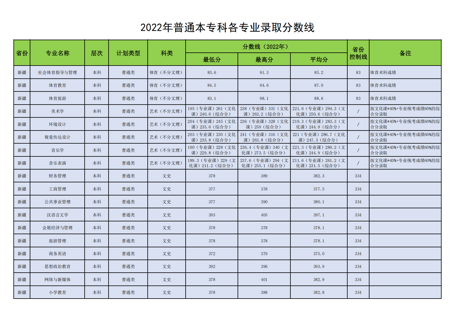 昌吉学院2022年普通本专科各专业录取分数线