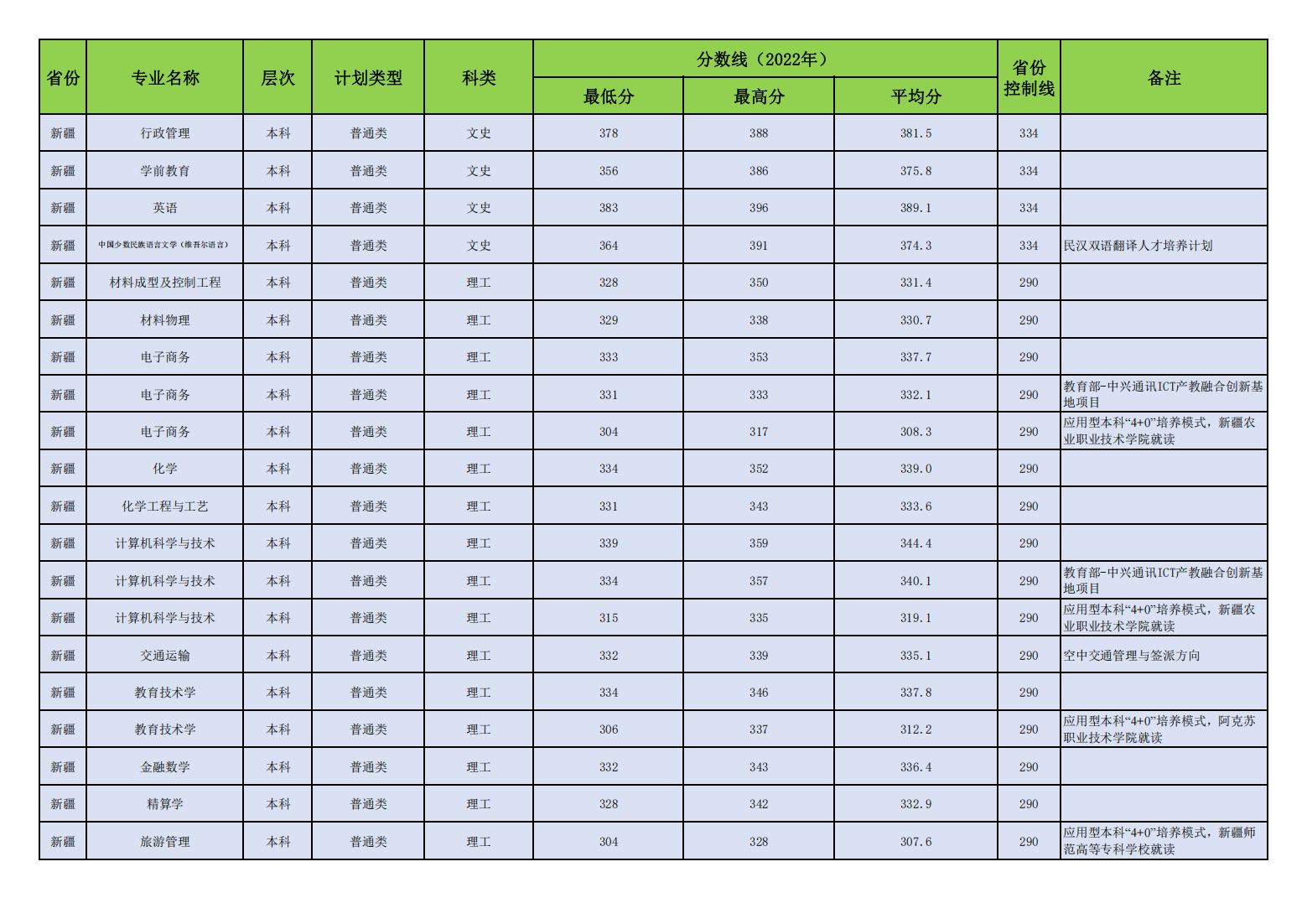 昌吉学院2022年普通本专科各专业录取分数线