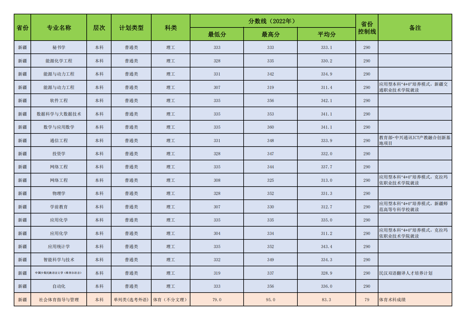 昌吉学院2022年普通本专科各专业录取分数线