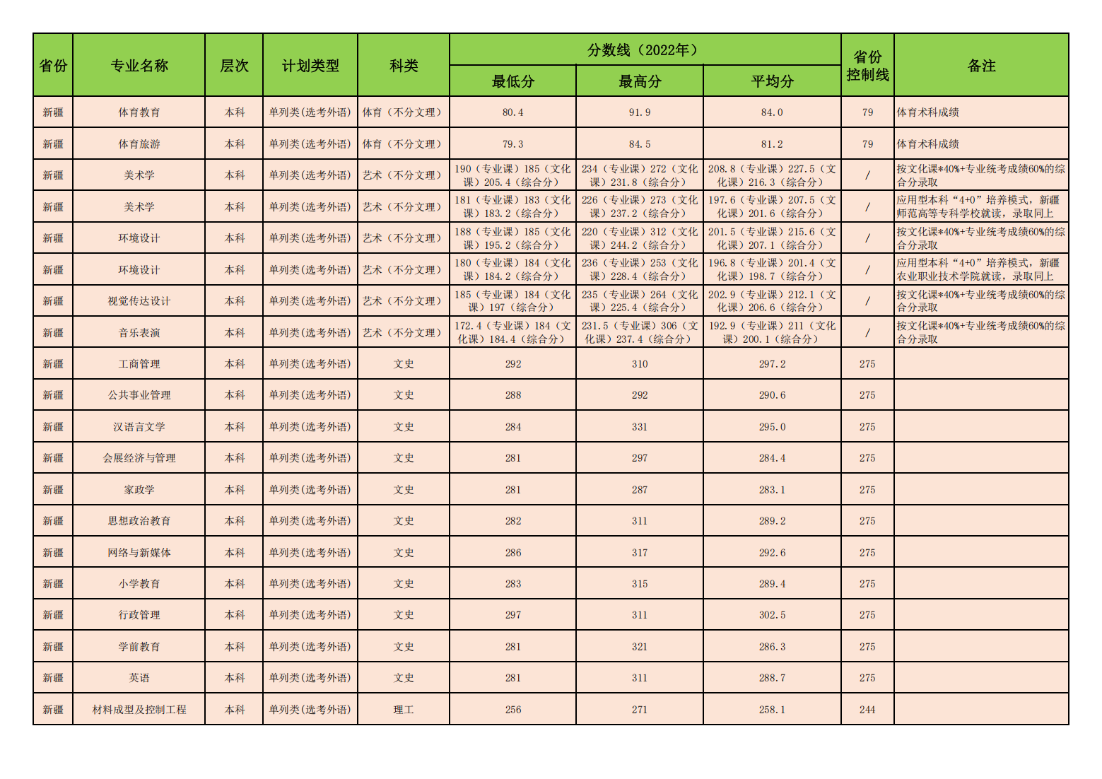 昌吉学院2022年普通本专科各专业录取分数线