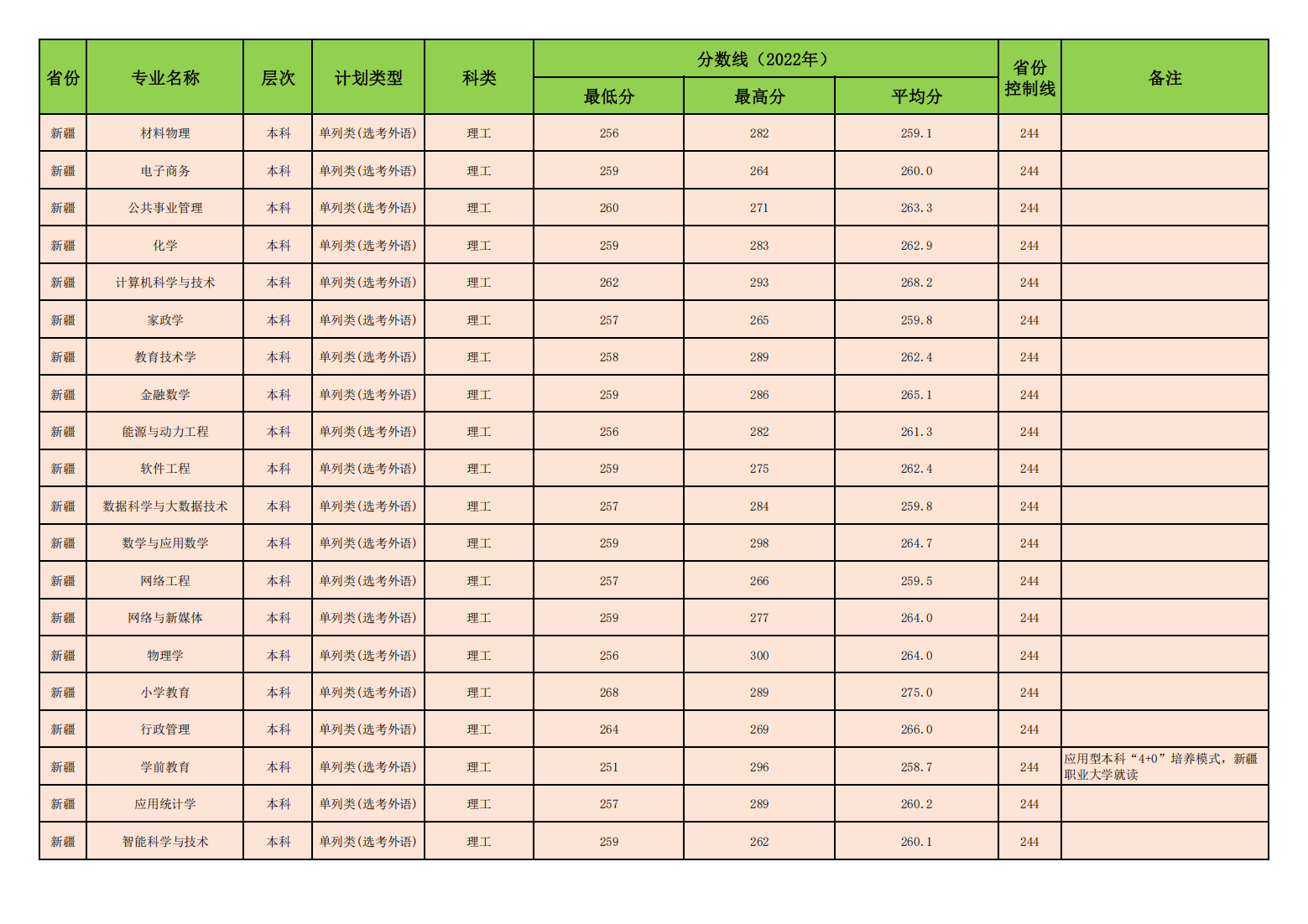 昌吉学院2022年普通本专科各专业录取分数线