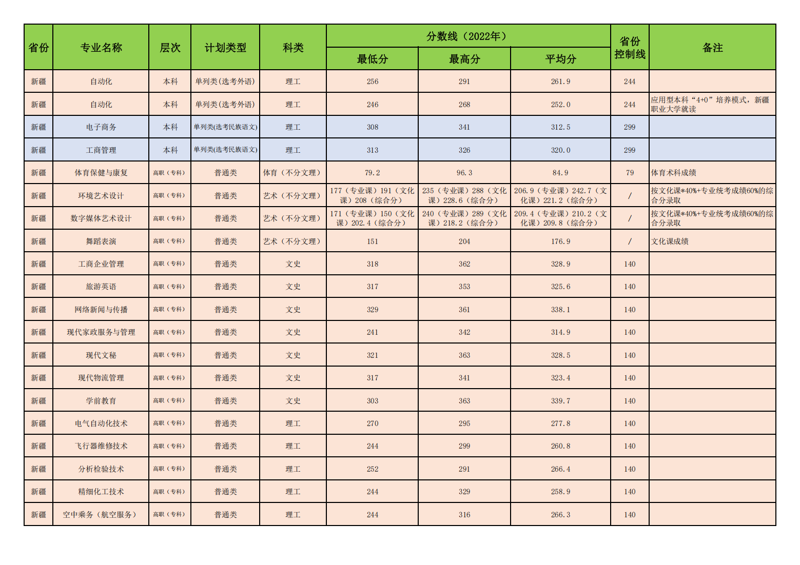昌吉学院2022年普通本专科各专业录取分数线