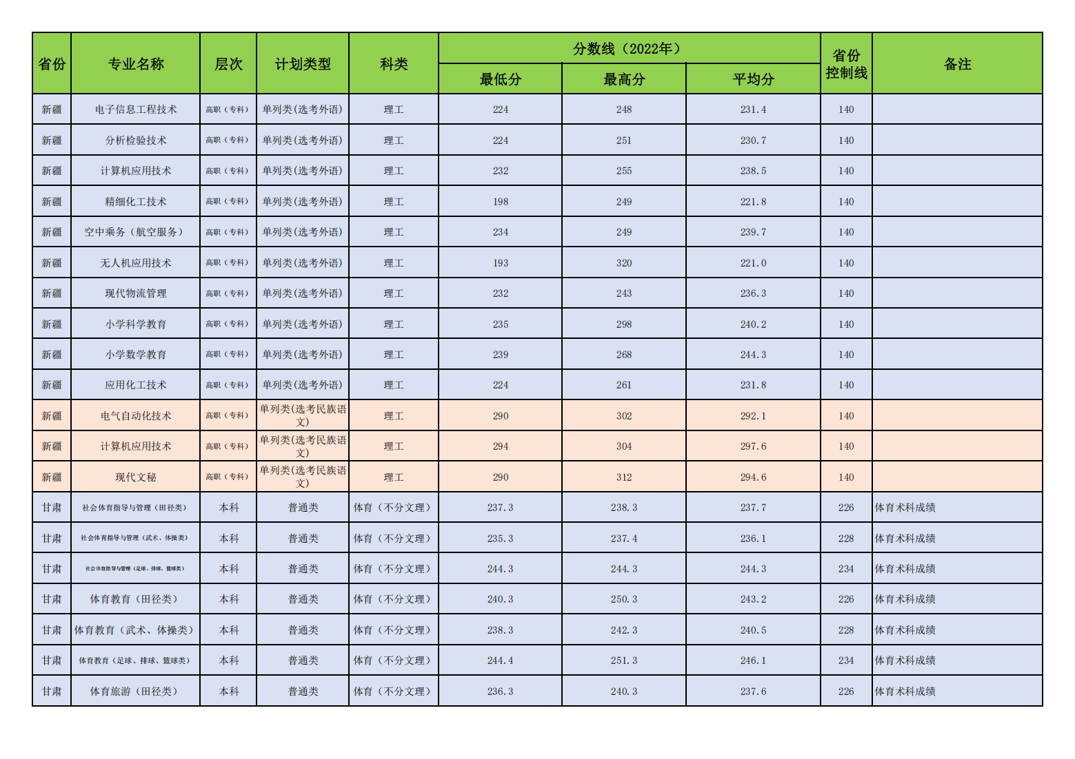 昌吉学院2022年普通本专科各专业录取分数线