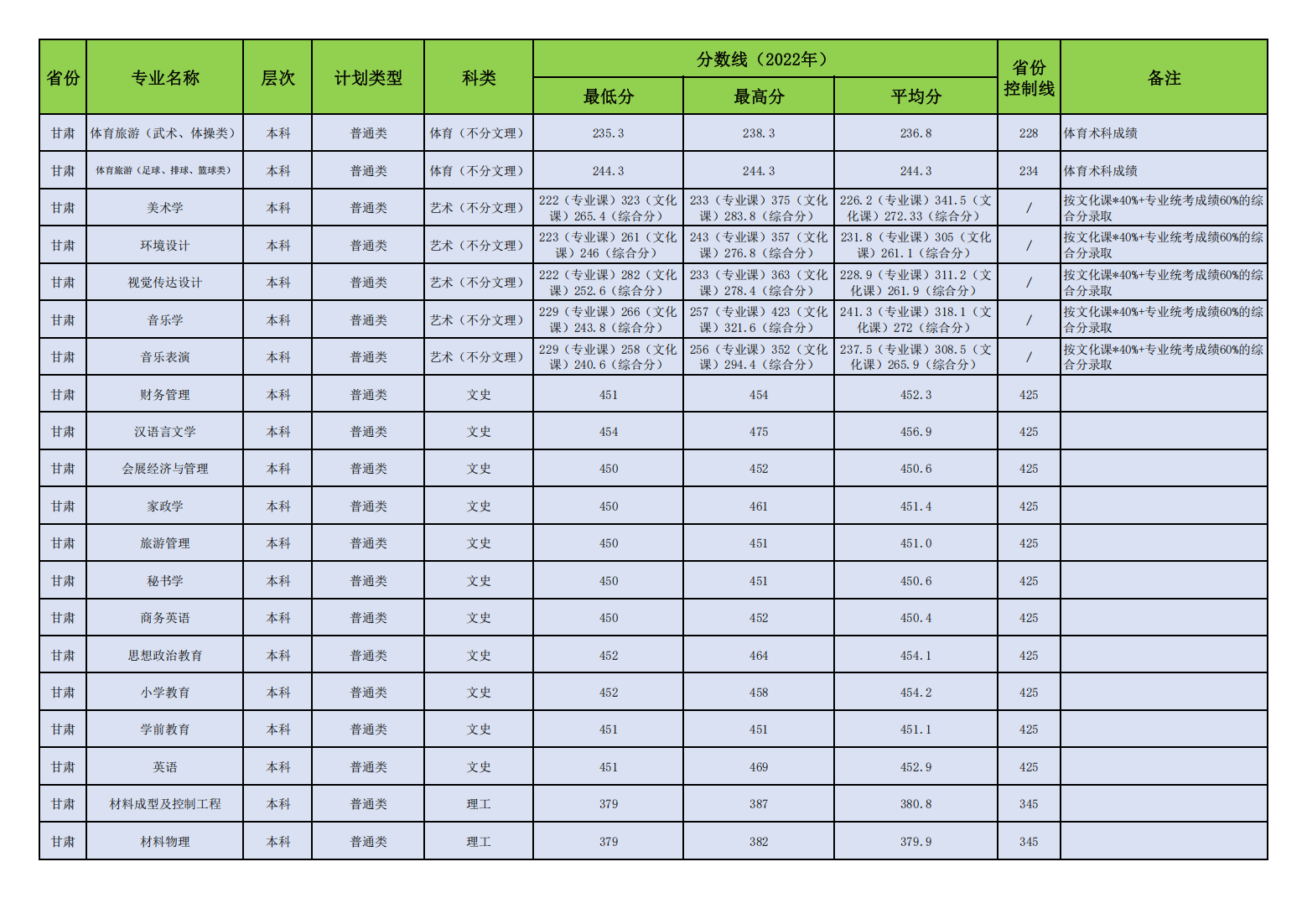 昌吉学院2022年普通本专科各专业录取分数线