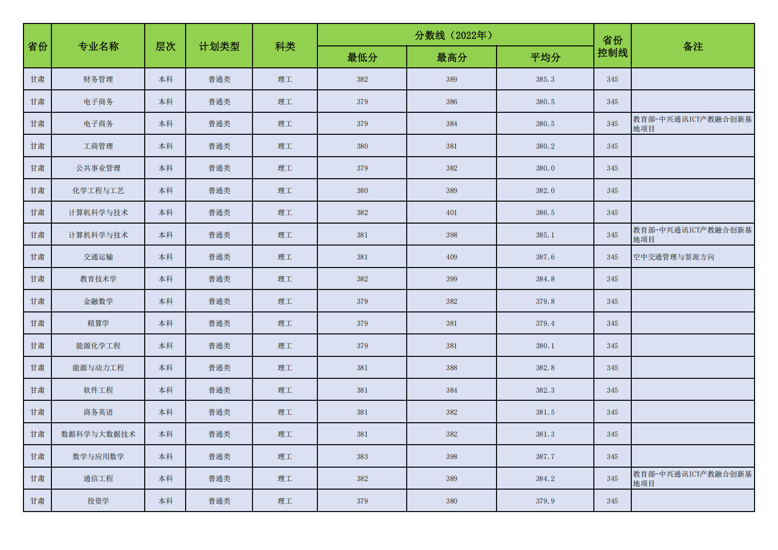 昌吉学院2022年普通本专科各专业录取分数线