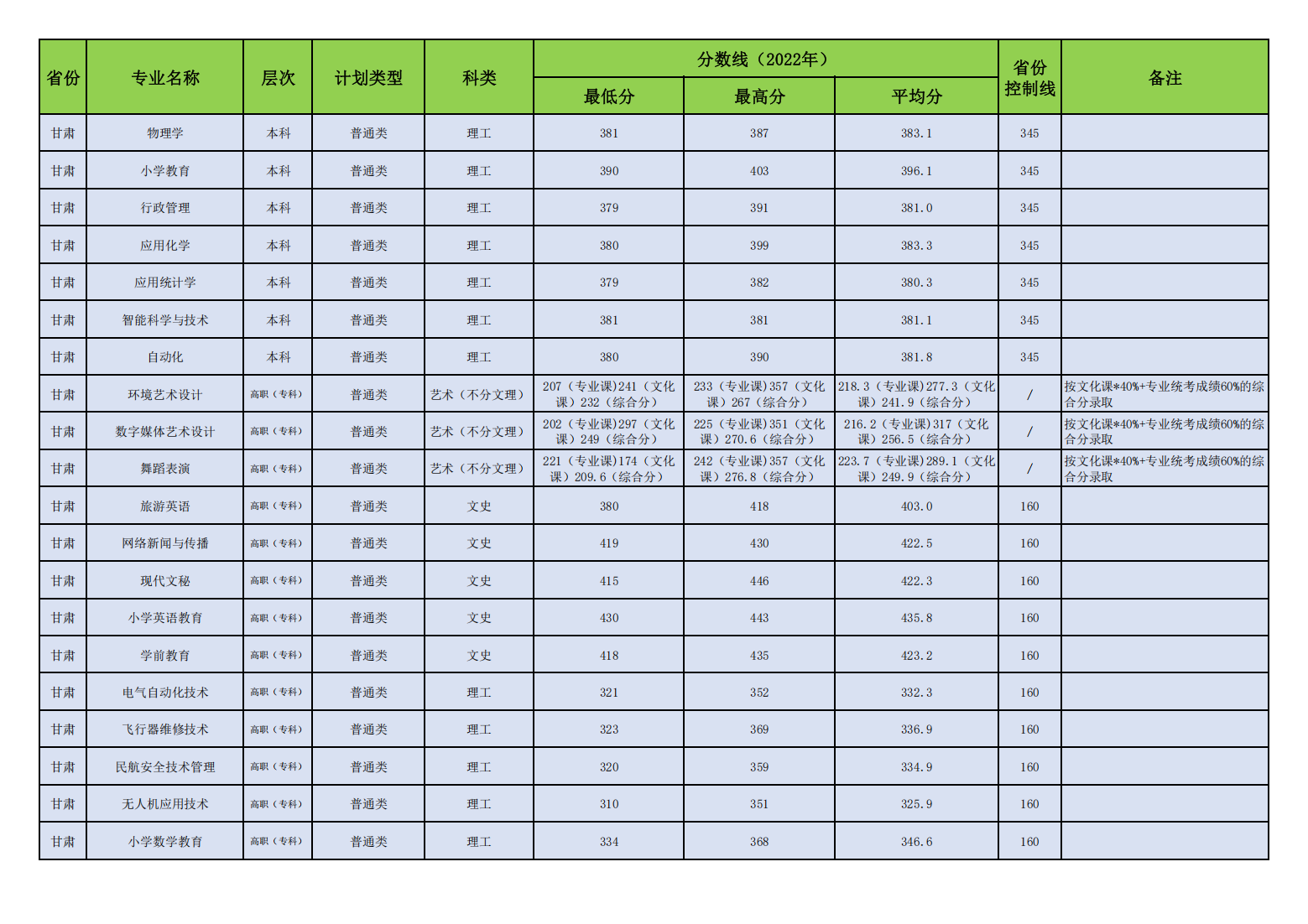 昌吉学院2022年普通本专科各专业录取分数线