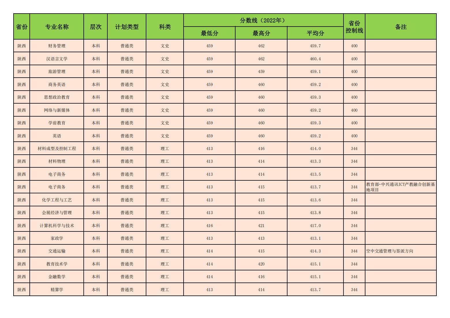 昌吉学院2022年普通本专科各专业录取分数线
