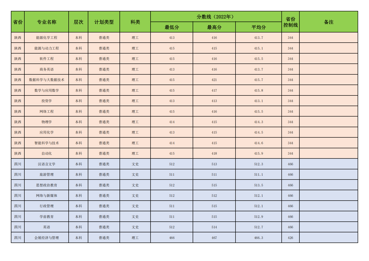 昌吉学院2022年普通本专科各专业录取分数线
