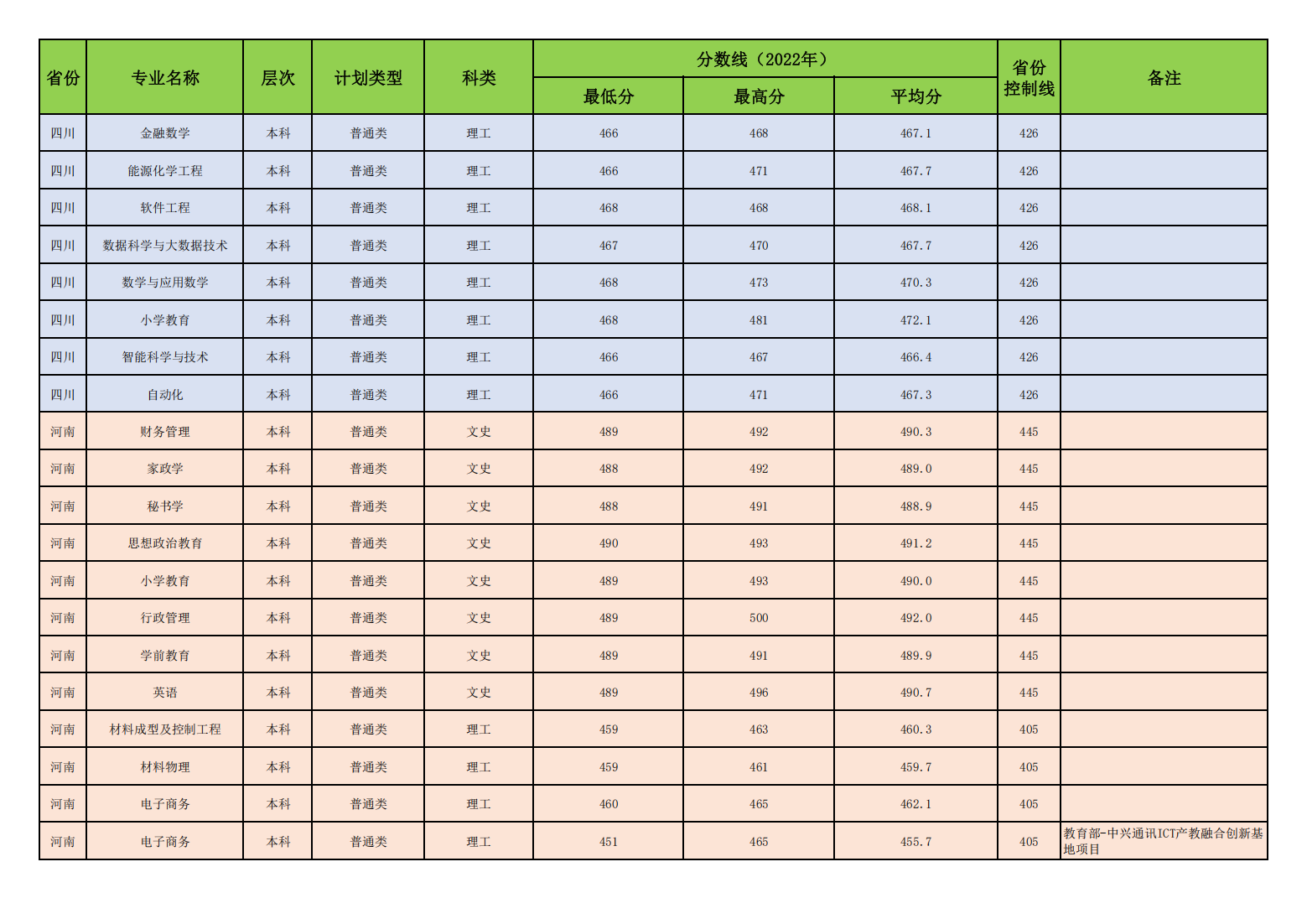 昌吉学院2022年普通本专科各专业录取分数线