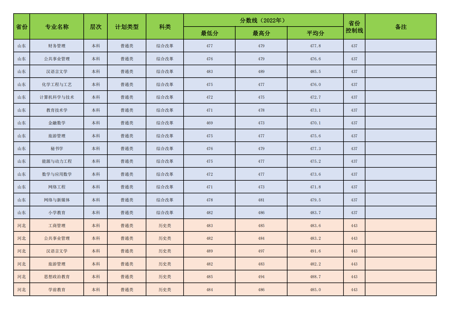 昌吉学院2022年普通本专科各专业录取分数线