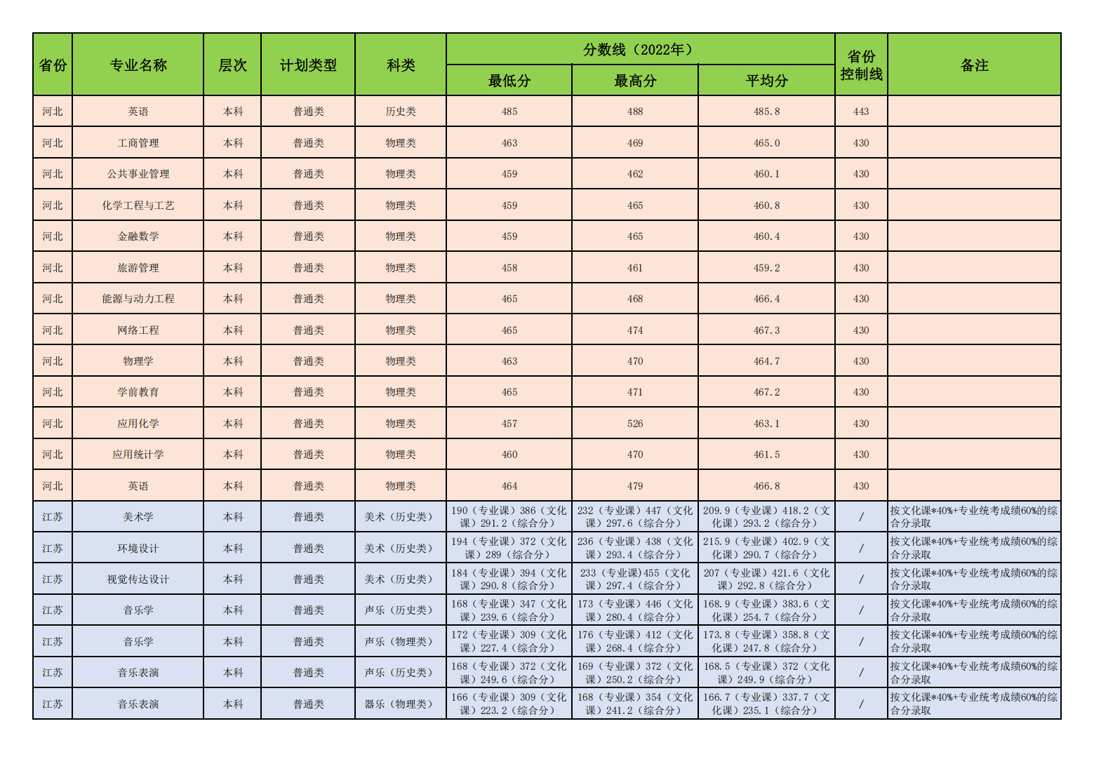 昌吉学院2022年普通本专科各专业录取分数线