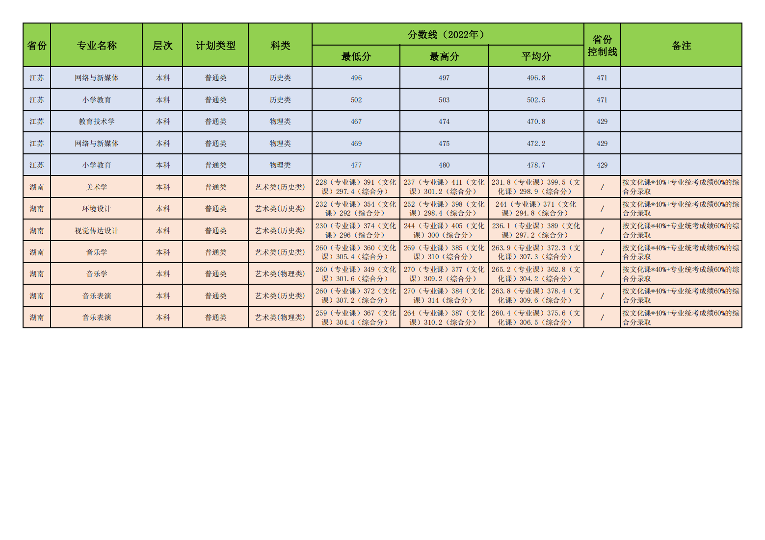 昌吉学院2022年普通本专科各专业录取分数线