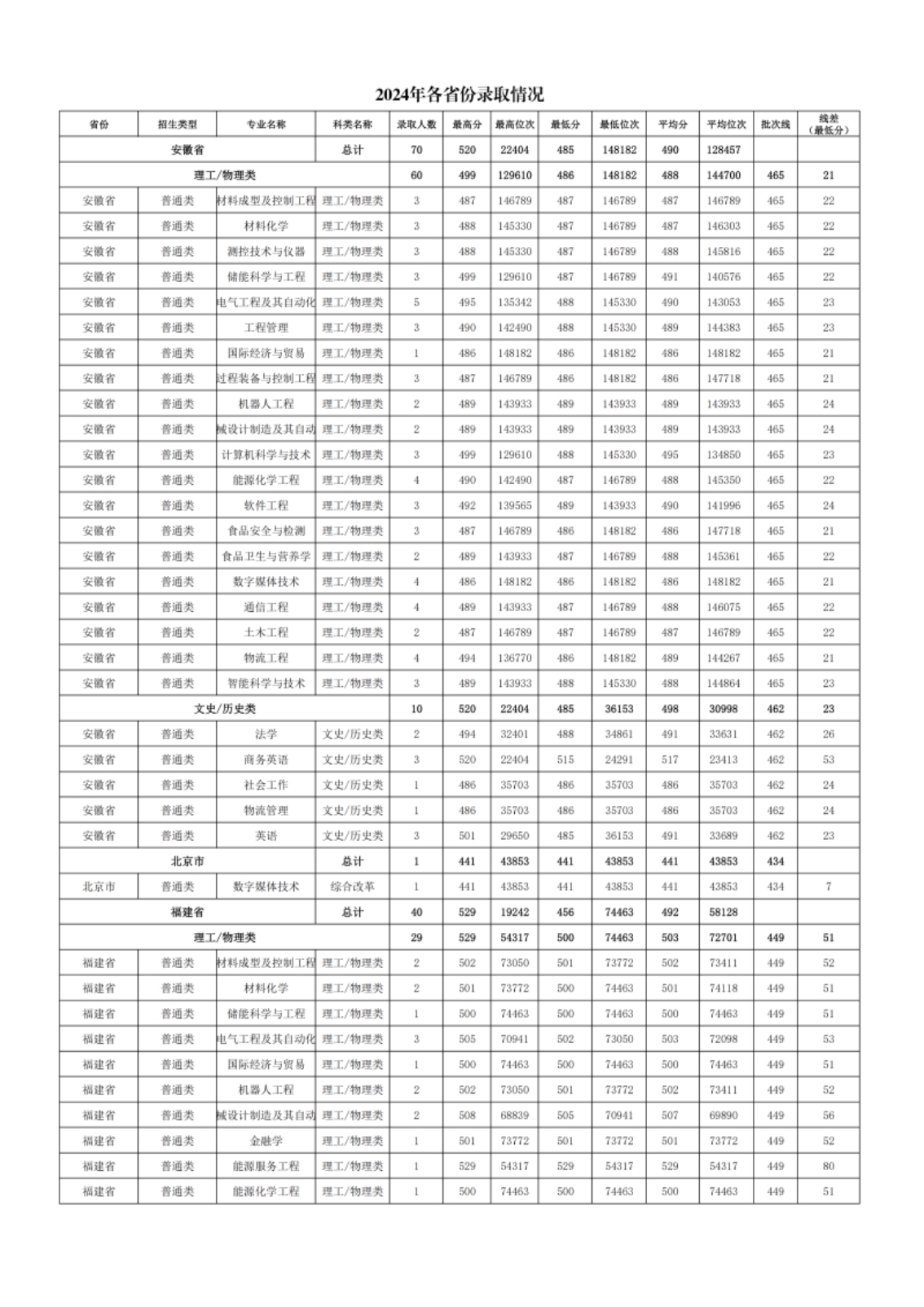 新疆理工学院－2024年招生分数线