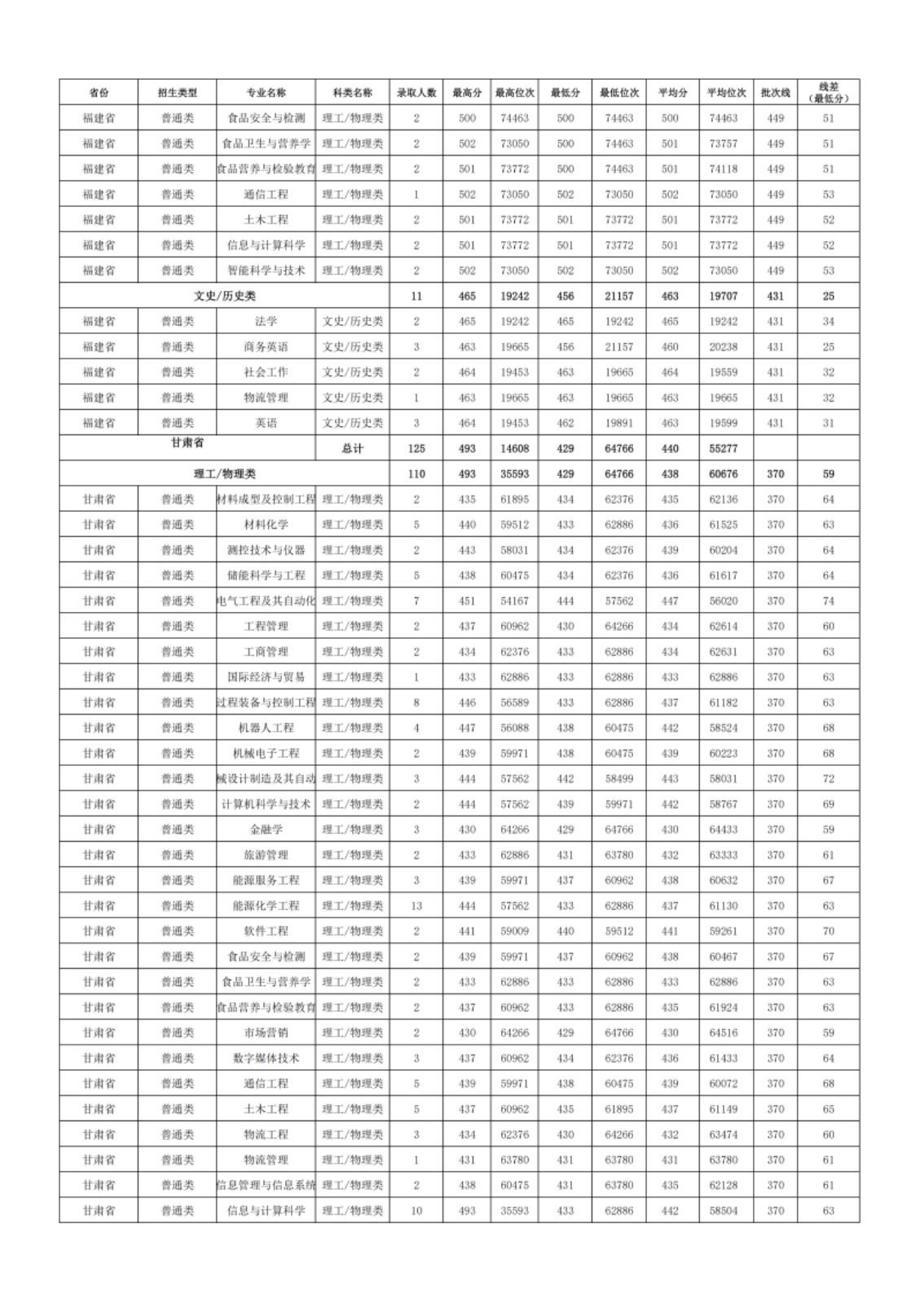 新疆理工学院－2024年招生分数线