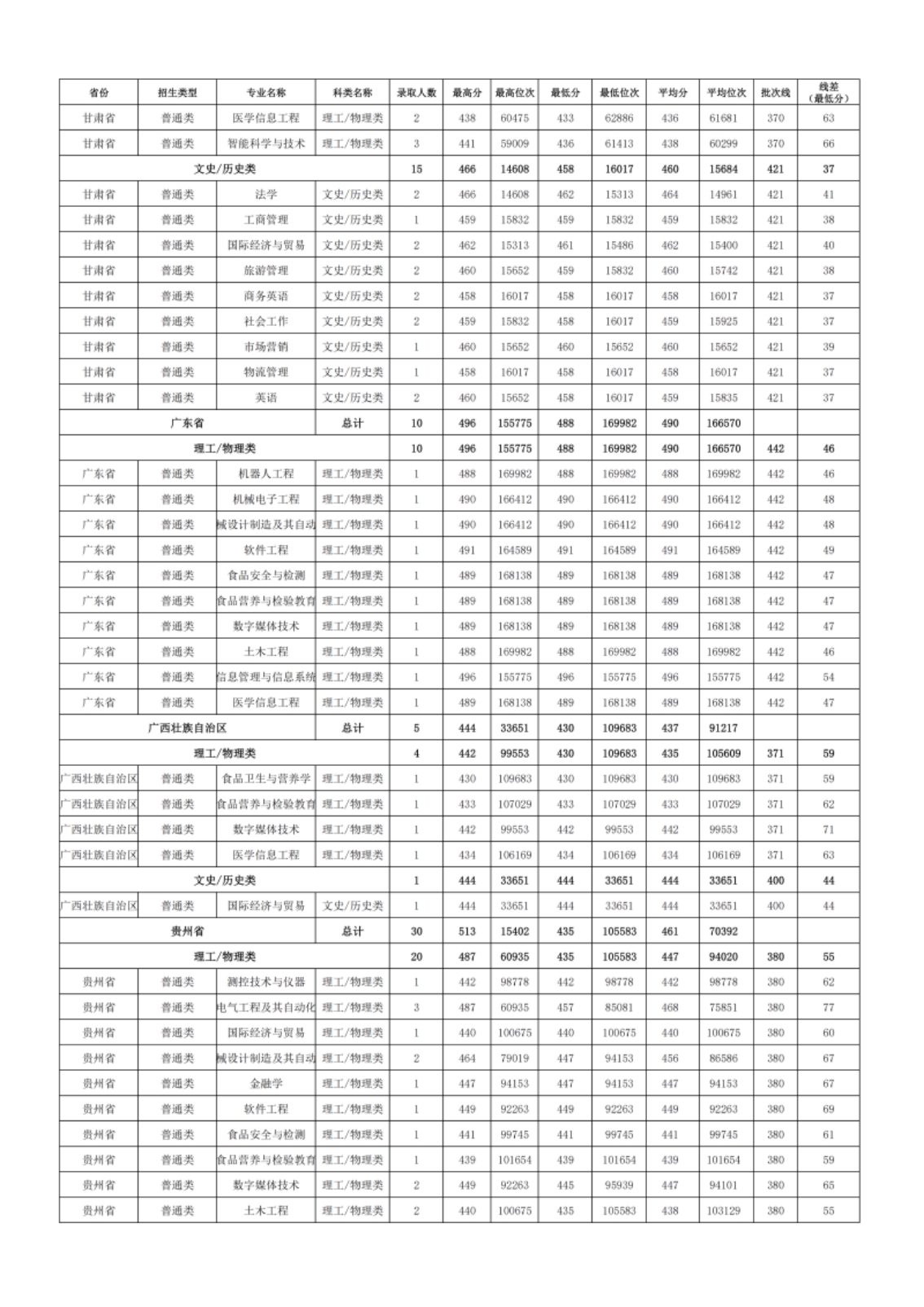 新疆理工学院－2024年招生分数线