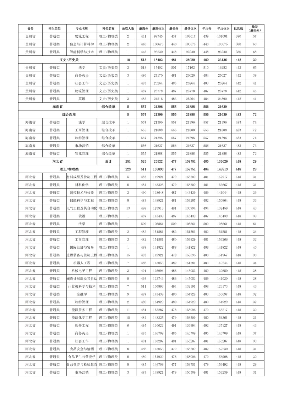 新疆理工学院－2024年招生分数线