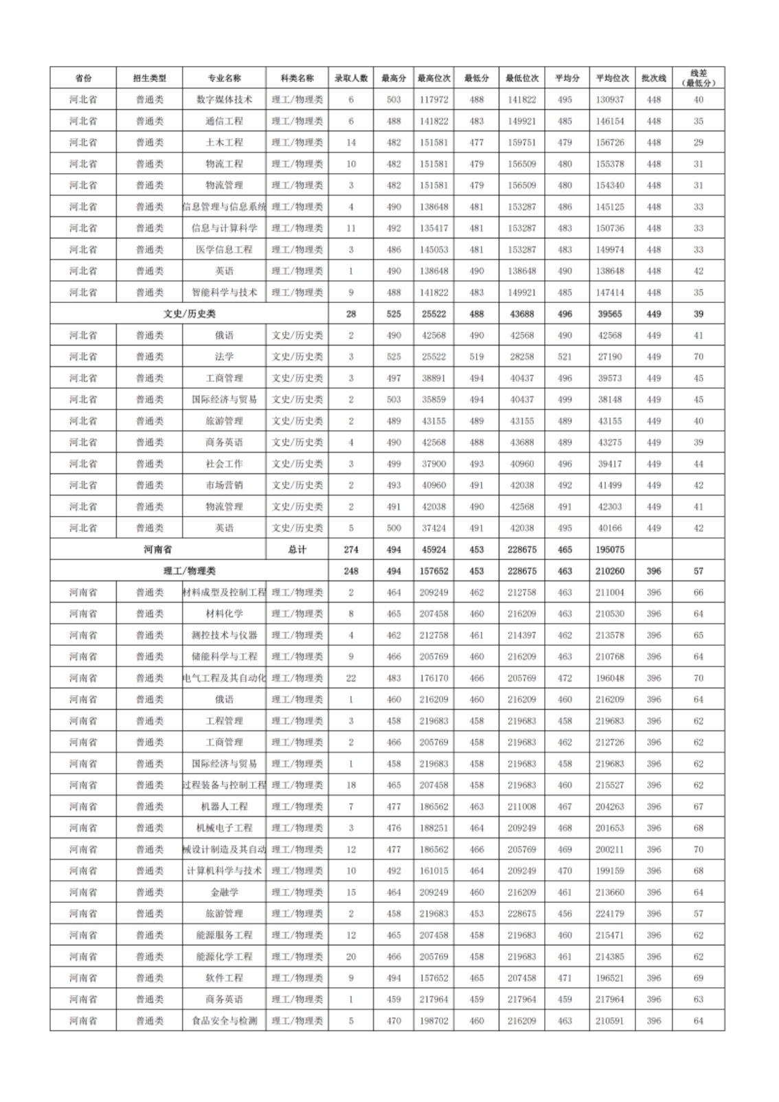 新疆理工学院－2024年招生分数线