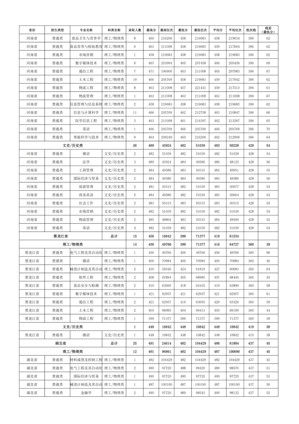 新疆理工学院－2024年招生分数线