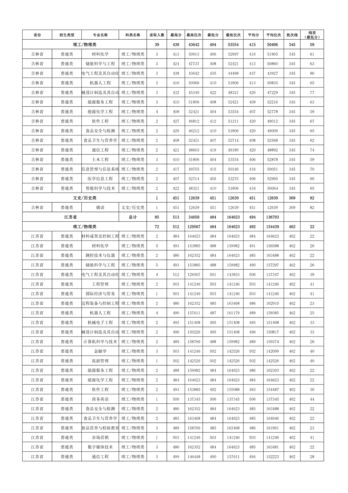 新疆理工学院－2024年招生分数线