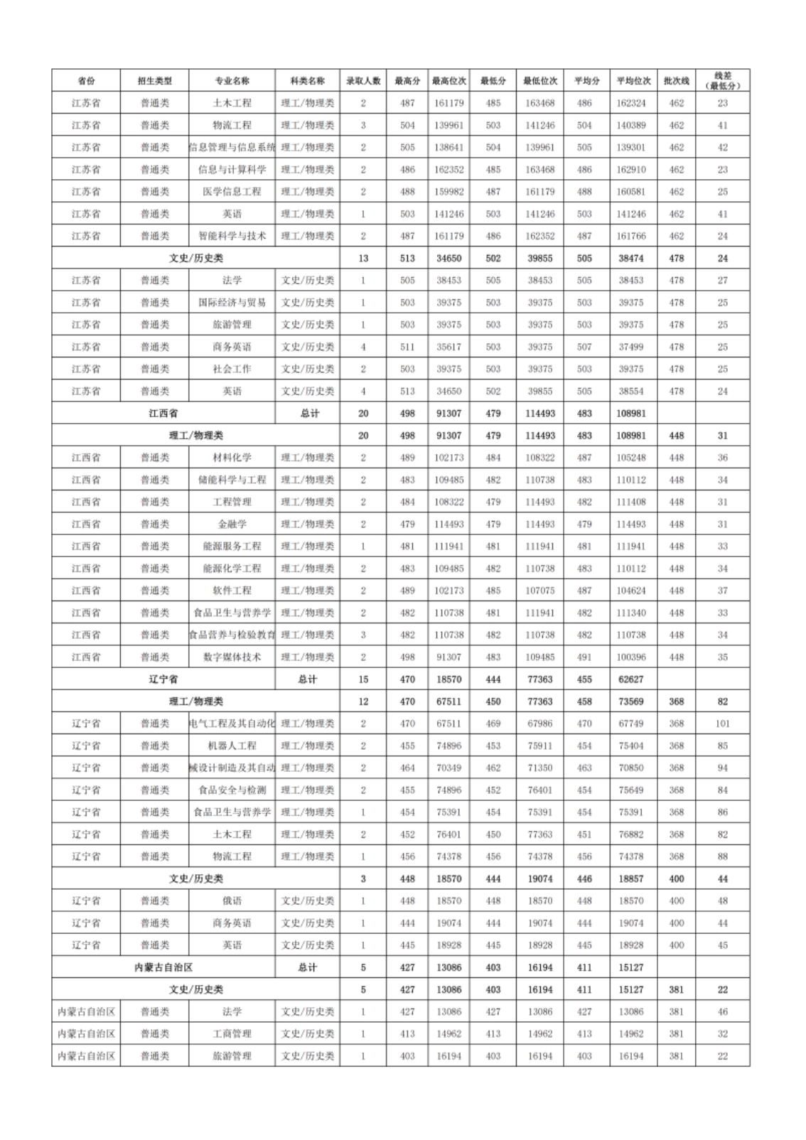 新疆理工学院－2024年招生分数线
