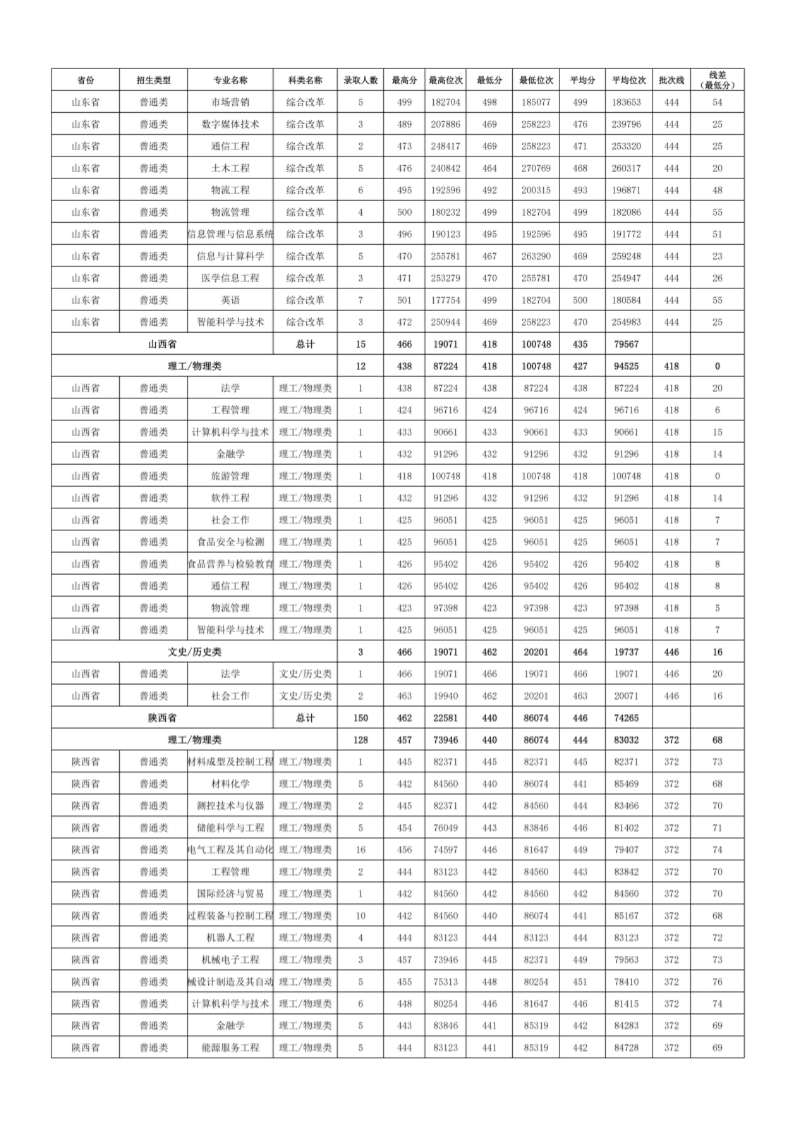 新疆理工学院－2024年招生分数线