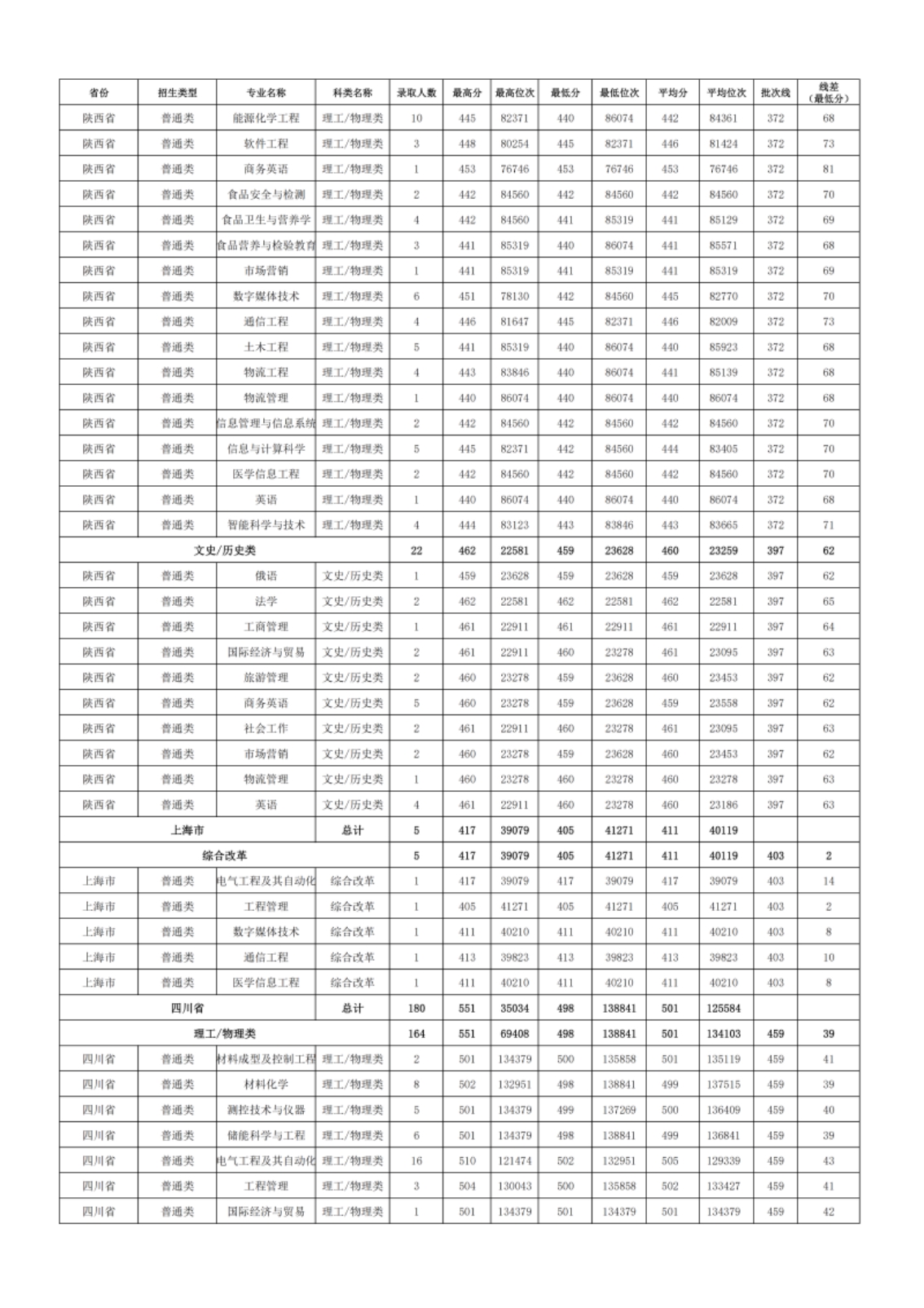 新疆理工学院－2024年招生分数线