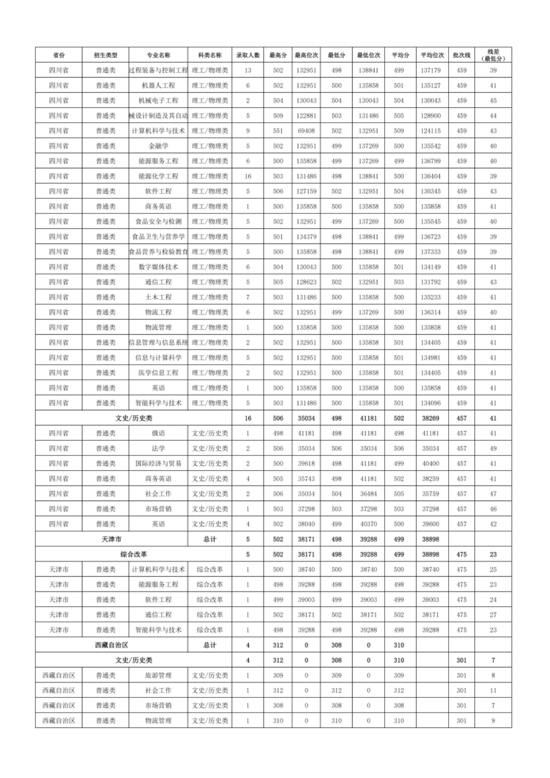 新疆理工学院－2024年招生分数线