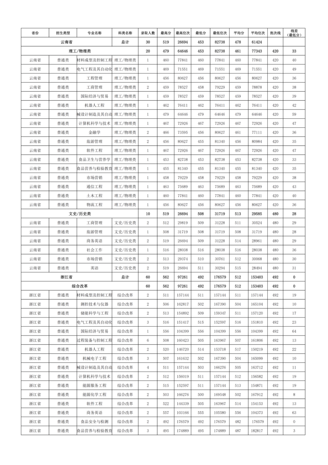 新疆理工学院－2024年招生分数线