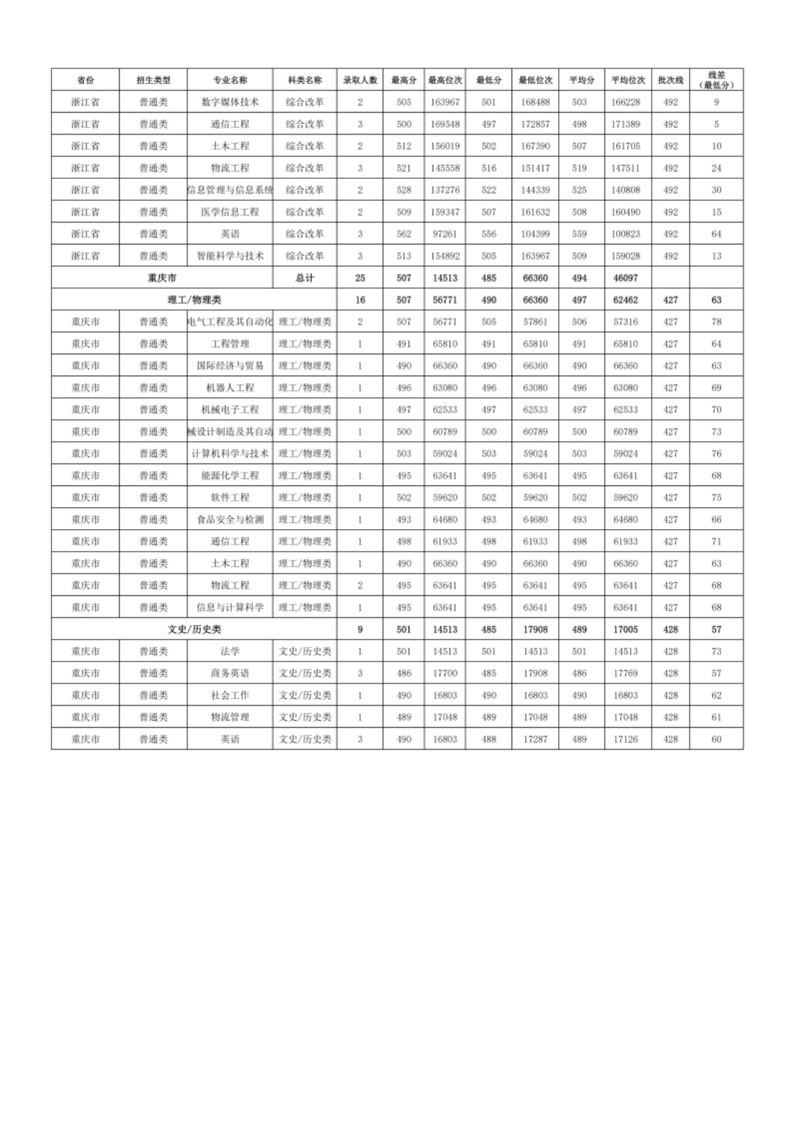 新疆理工学院－2024年招生分数线