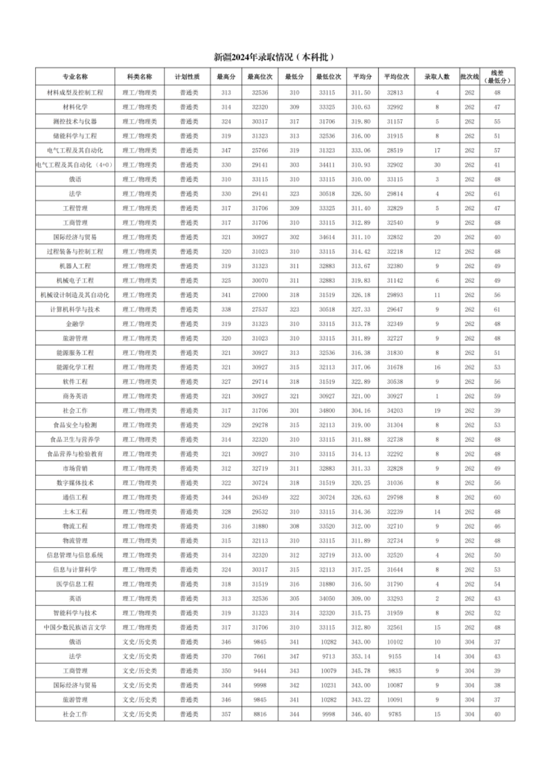 新疆理工学院－2024年招生分数线