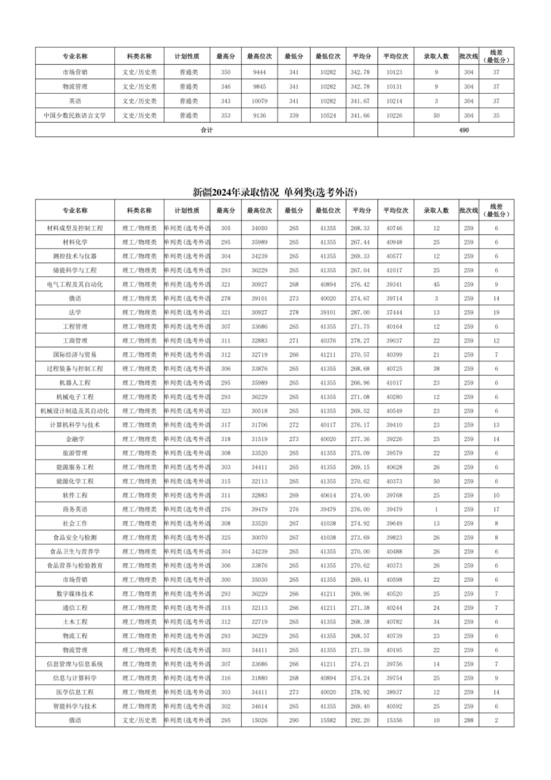 新疆理工学院－2024年招生分数线