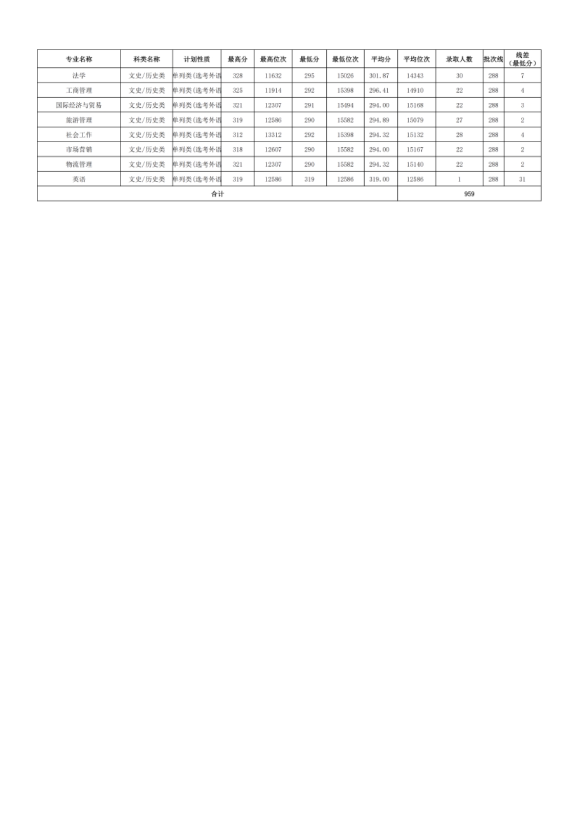 新疆理工学院－2024年招生分数线