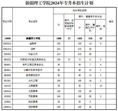 新疆理工学院2024年专升本招生计划 新疆理工学院2024年专升本招生计划