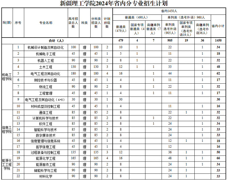 新疆理工学院2024年省内分专业招生计划