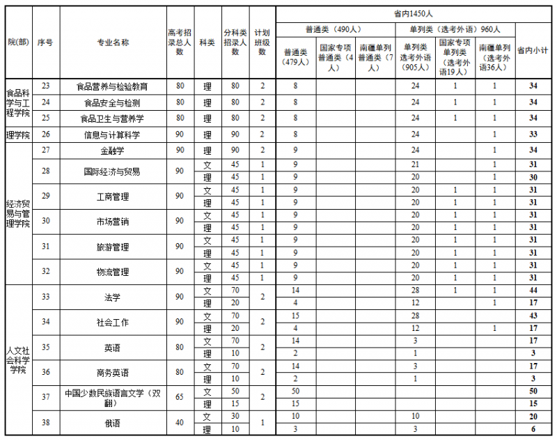 新疆理工学院2024年省内分专业招生计划
