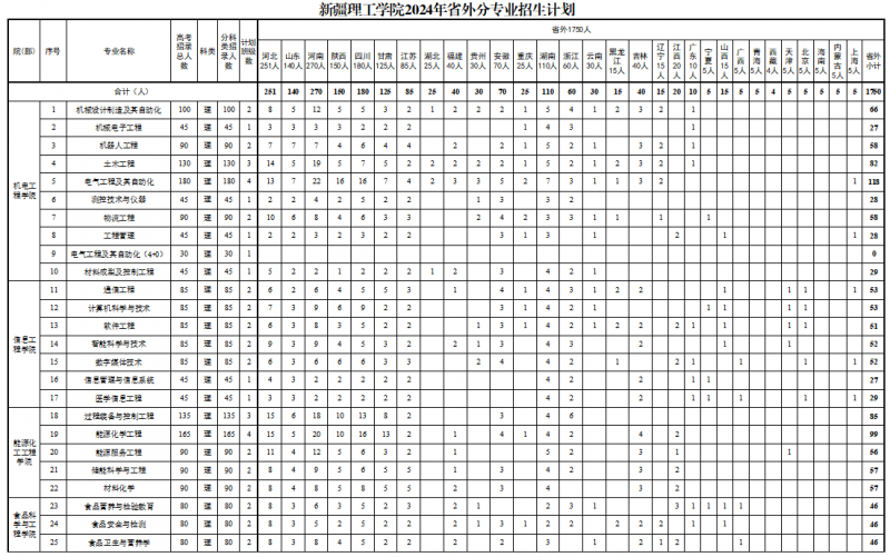 新疆理工学院2024年省外分专业招生计划