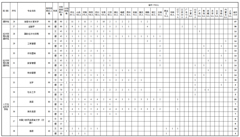 新疆理工学院2024年省外分专业招生计划