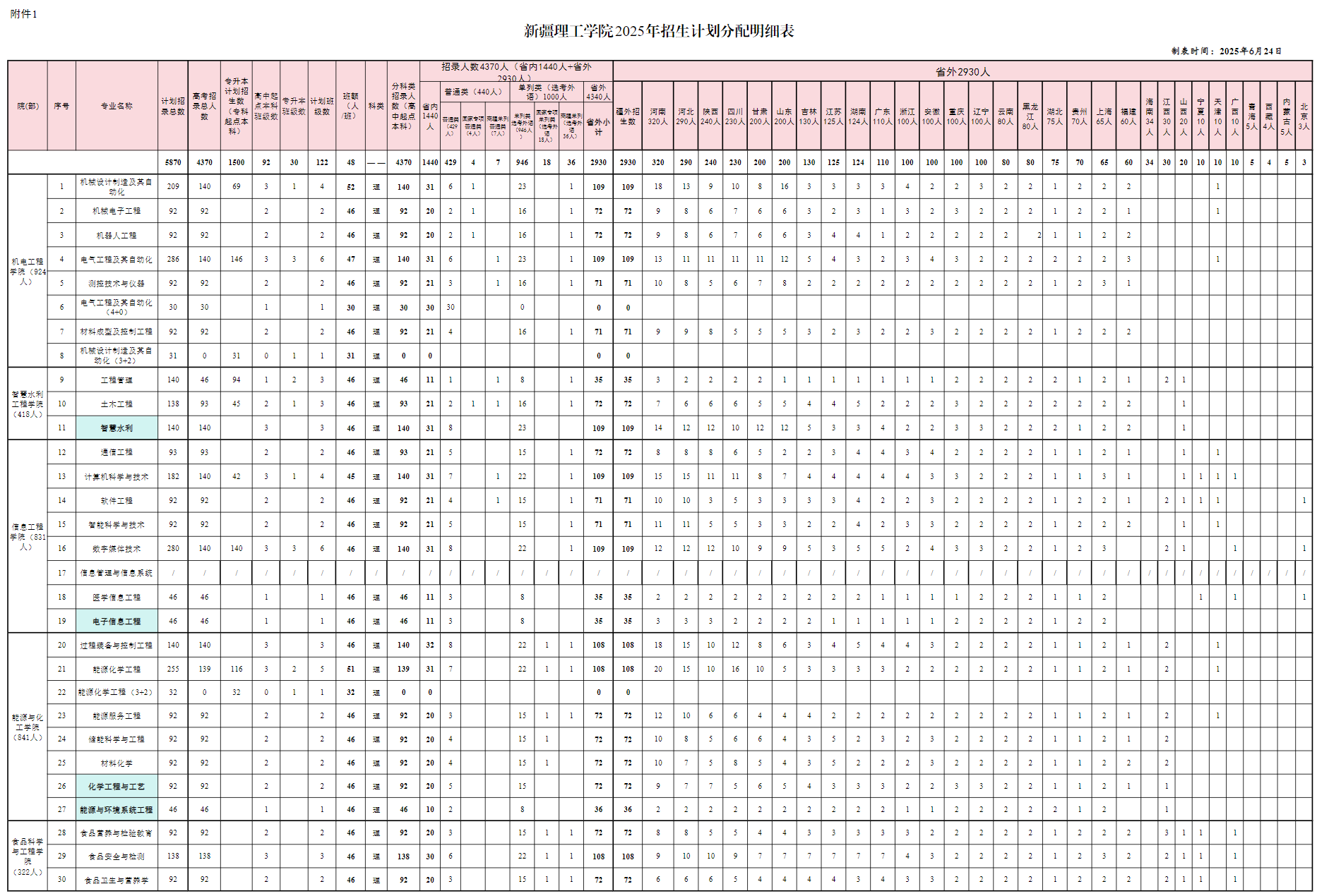 新疆理工学院2025年招生计划分配明细表