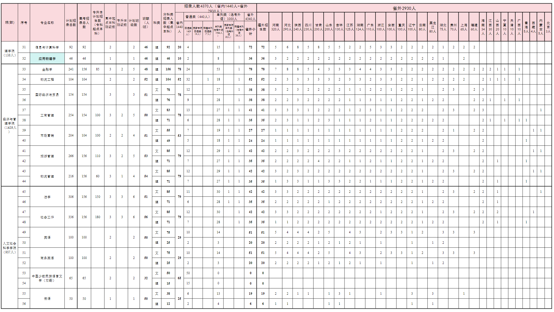 新疆理工学院2025年招生计划分配明细表