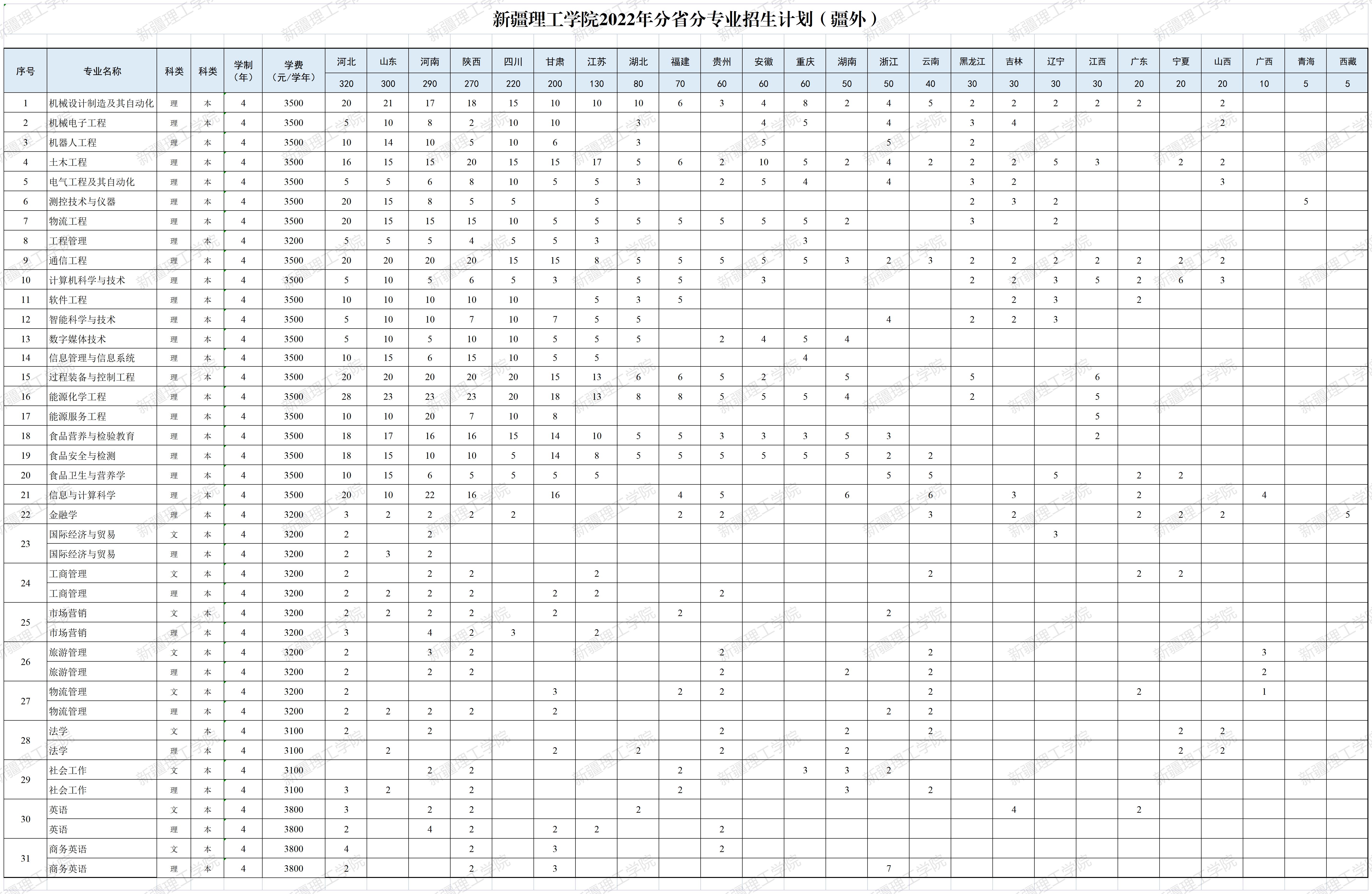 新疆理工学院2022年分省分专业招生计划（疆外）