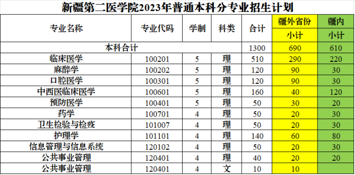 新疆第二医学院2023年普通本科分专业招生计划