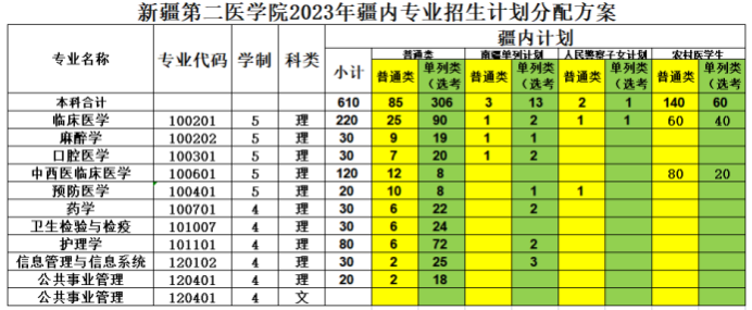 新疆第二医学院2023年疆内专业招生计划分配方案