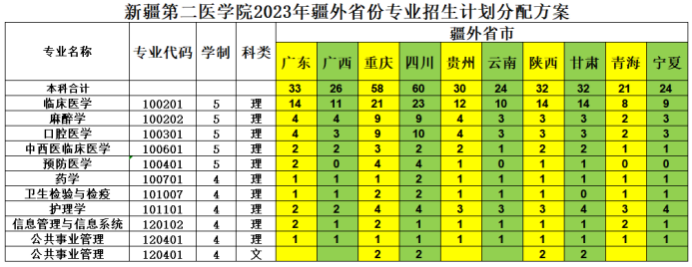 新疆第二医学院2023年疆外省份专业招生计划分配方案